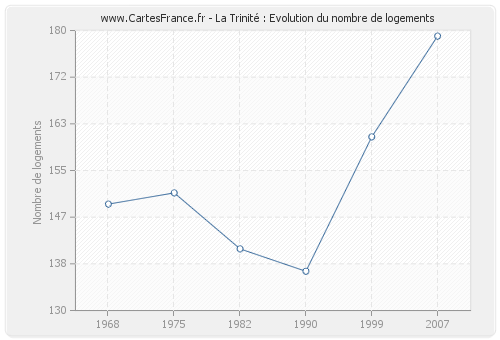 La Trinité : Evolution du nombre de logements